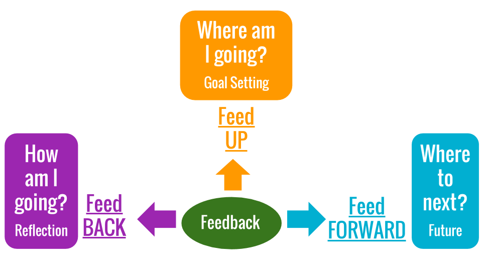 Feed back. Обратная связь Фидбэк. The importance of feedback in Learning. Feed up, feedback and feedforward. Fed up.
